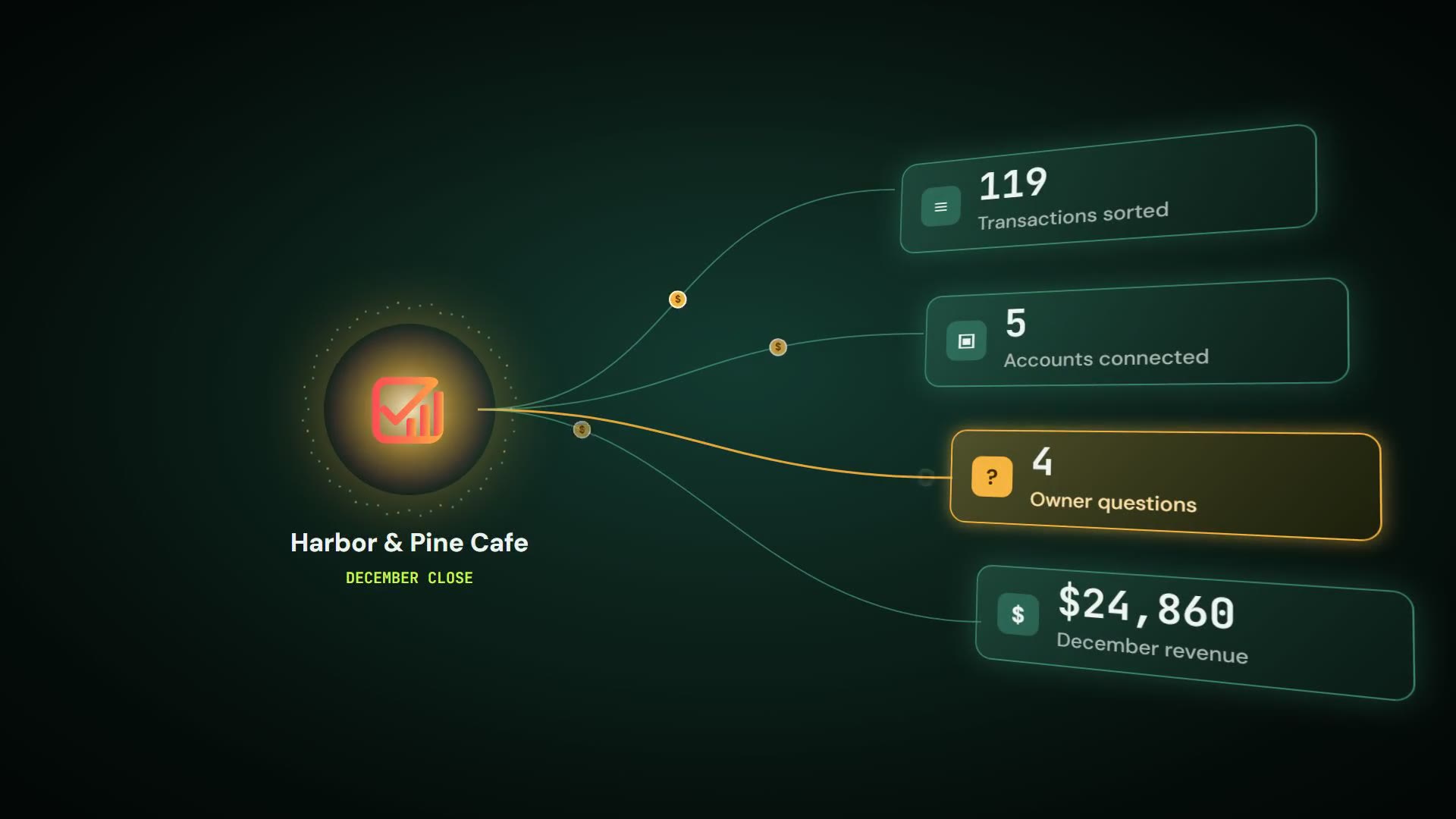 Accounts feed in, every payee gets a category, and daily sales and close progress fill in.