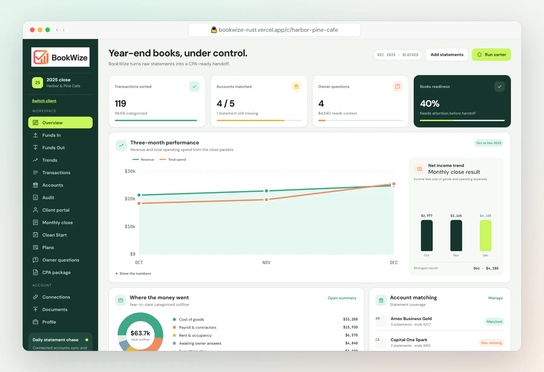 The BookWize overview: transactions sorted, accounts matched, owner questions and three months of performance.